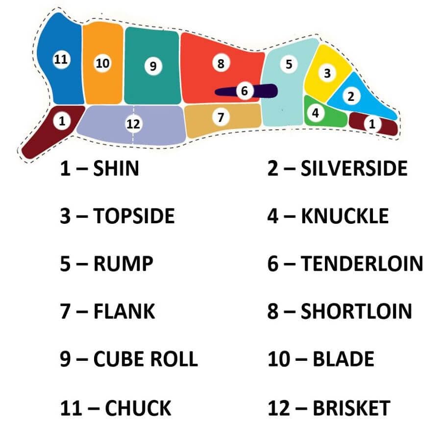 Cuts of Meat Beef